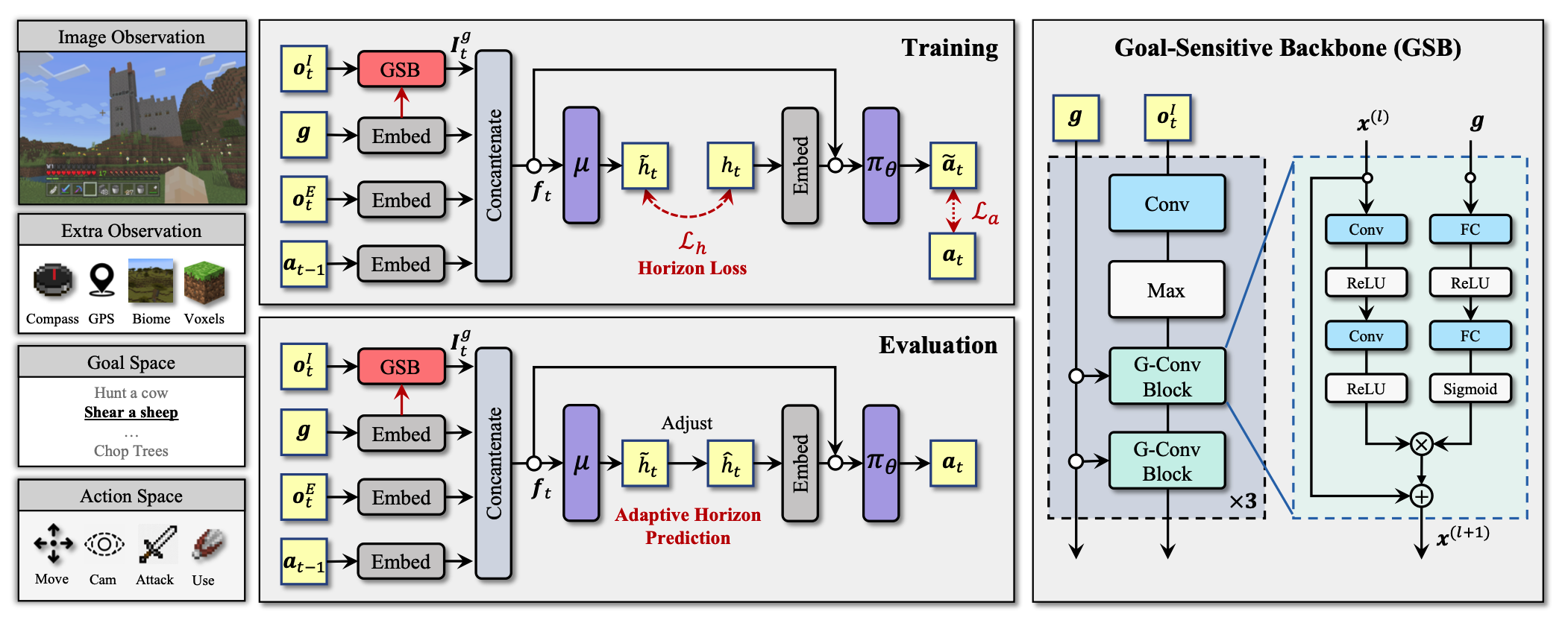 Open-World Multi-Task Control Through Goal-Aware Representation Learning and Adaptive Horizon Prediction