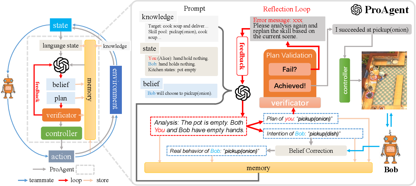 ProAgent: Building Proactive Cooperative AI with Large Language Models