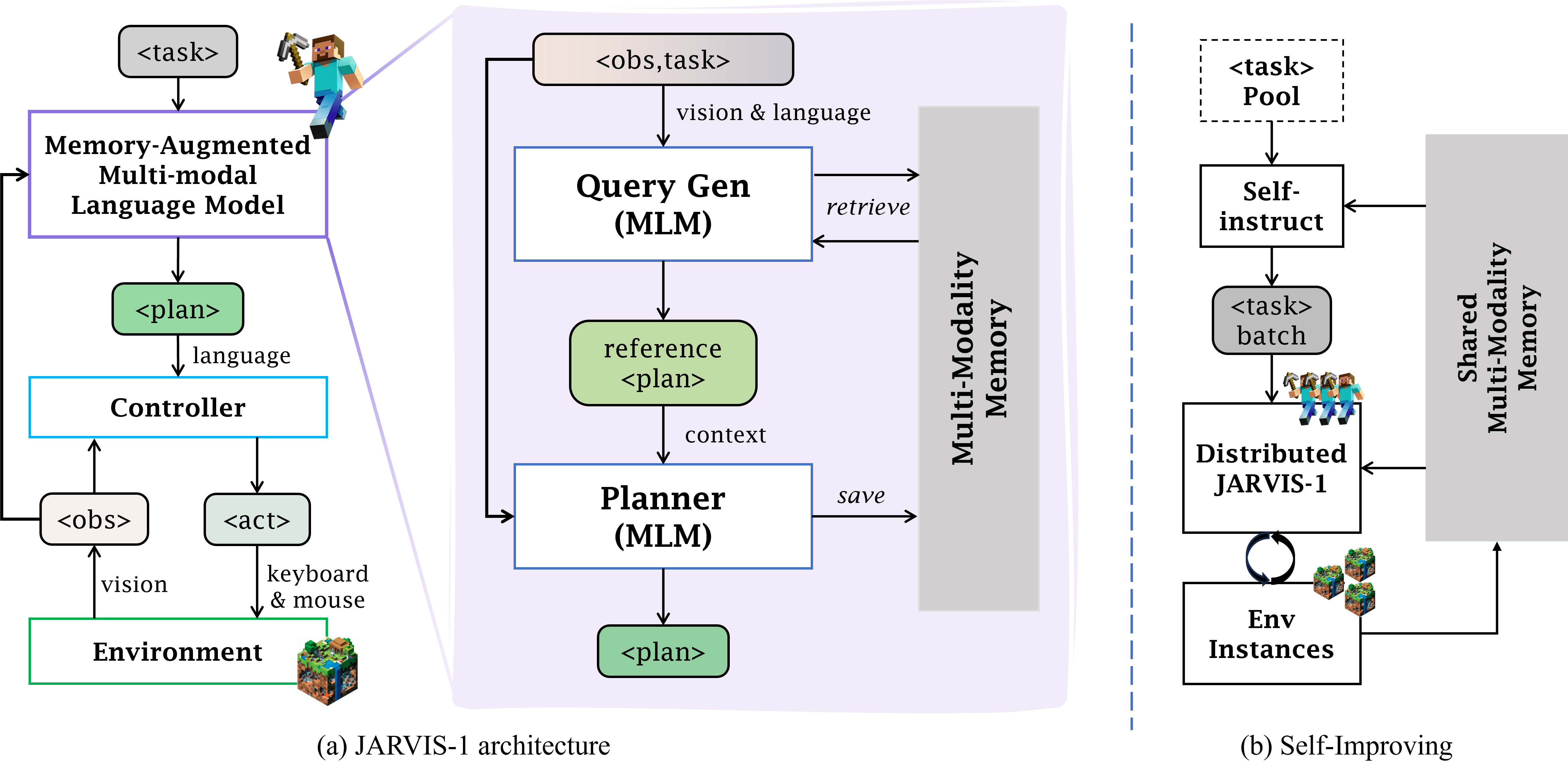JARVIS-1: Open-World Multi-task Agents with Memory-Augmented Multimodal Language Models