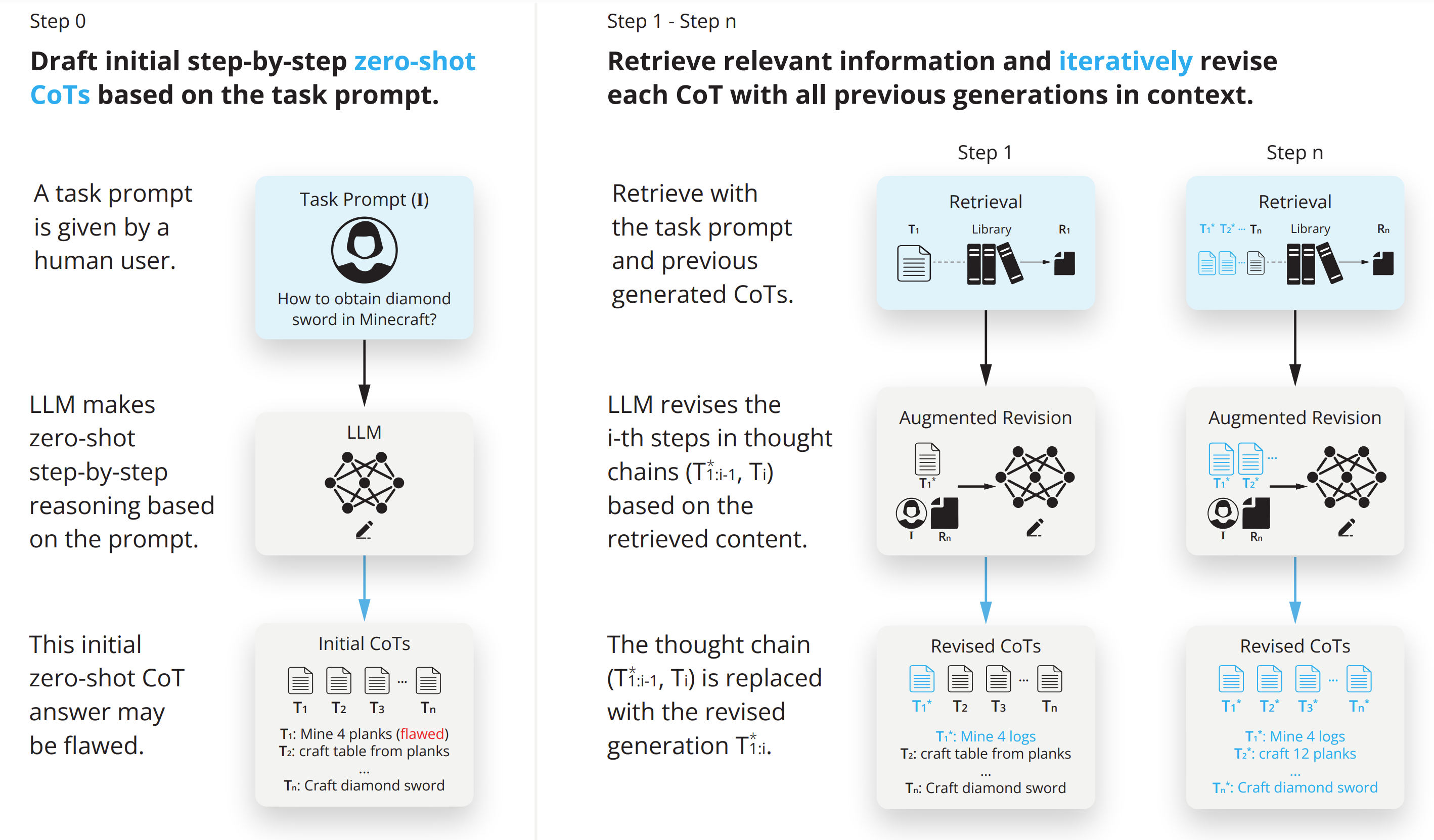RAT: Retrieval Augmented Thoughts Elicit Context-Aware Reasoning in Long-Horizon Generation