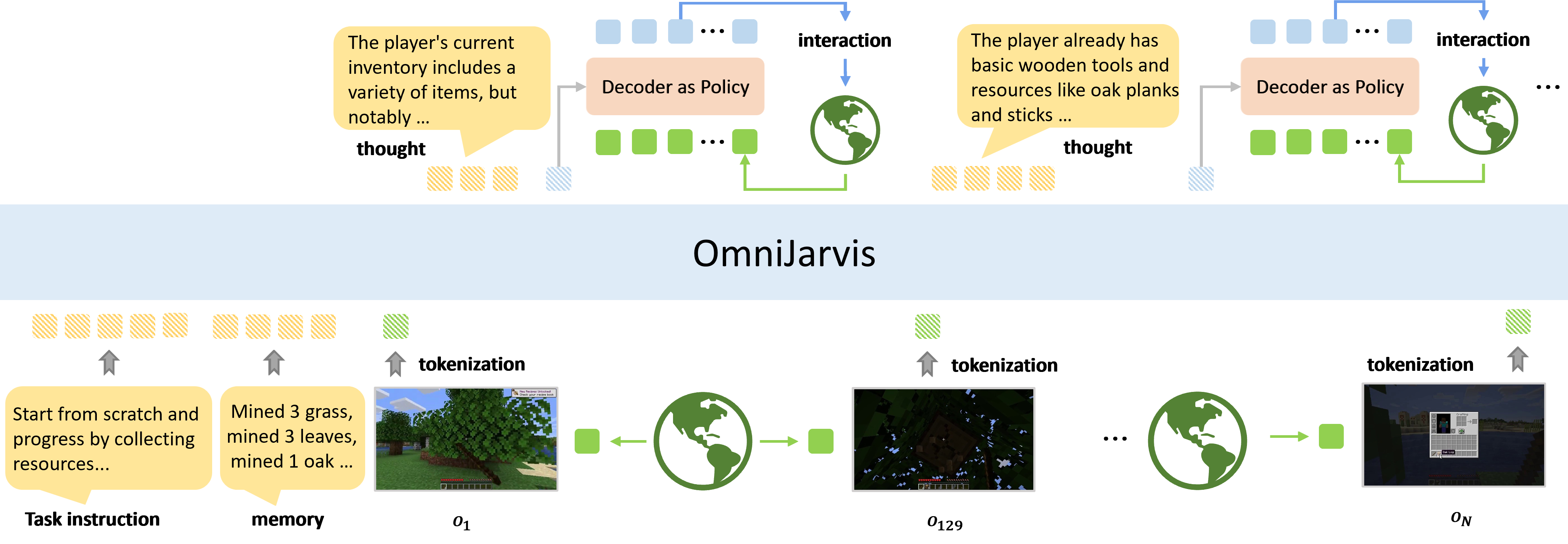 OmniJARVIS: Unified Vision-Language-Action Tokenization Enables Open-World Instruction Following Agents