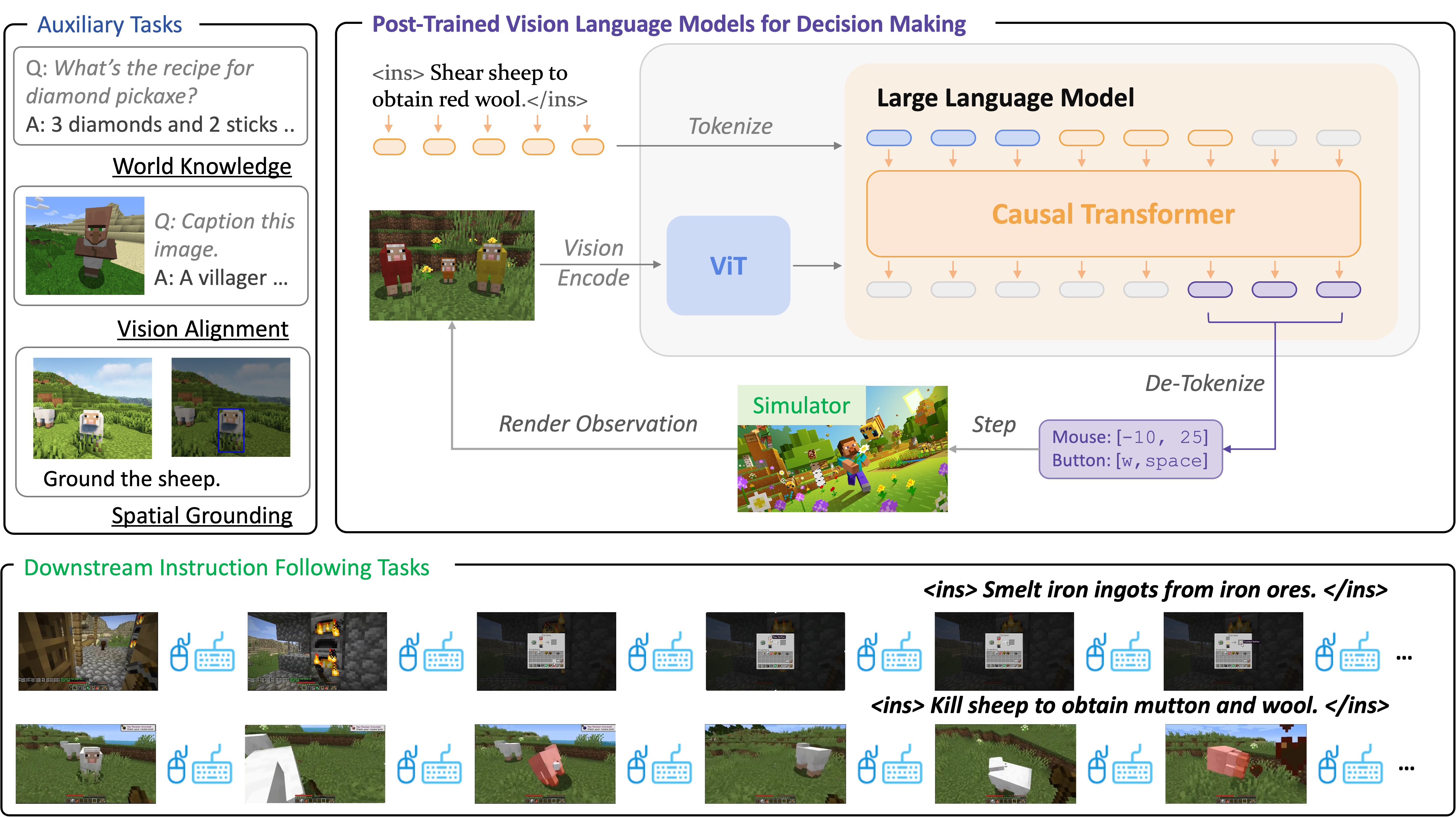 JARVIS-VLA: Post-Training Large-Scale Vision Language Models to Play Visual Games with Keyboards and Mouse